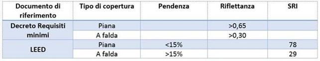 Bigmat Terreal Valori limite individuati dal Decreto Requisiti Minimi e dal protocollo LEED.