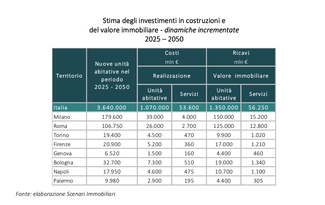 immobiliare invsestire italia bigmat news 25