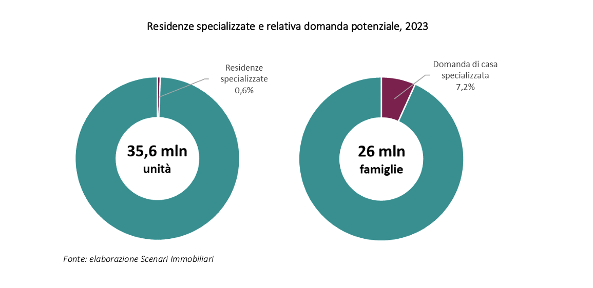 bigmat residenze specializate 24