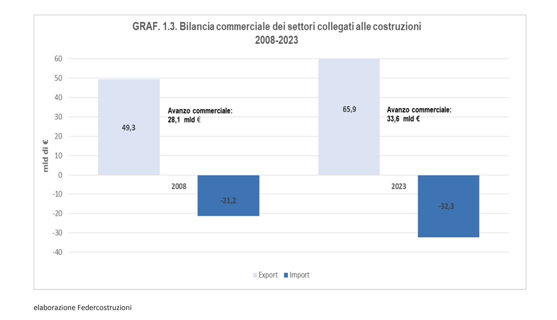 Bilancia commerciale dei settori collegati alle costruzioni 2008-2023