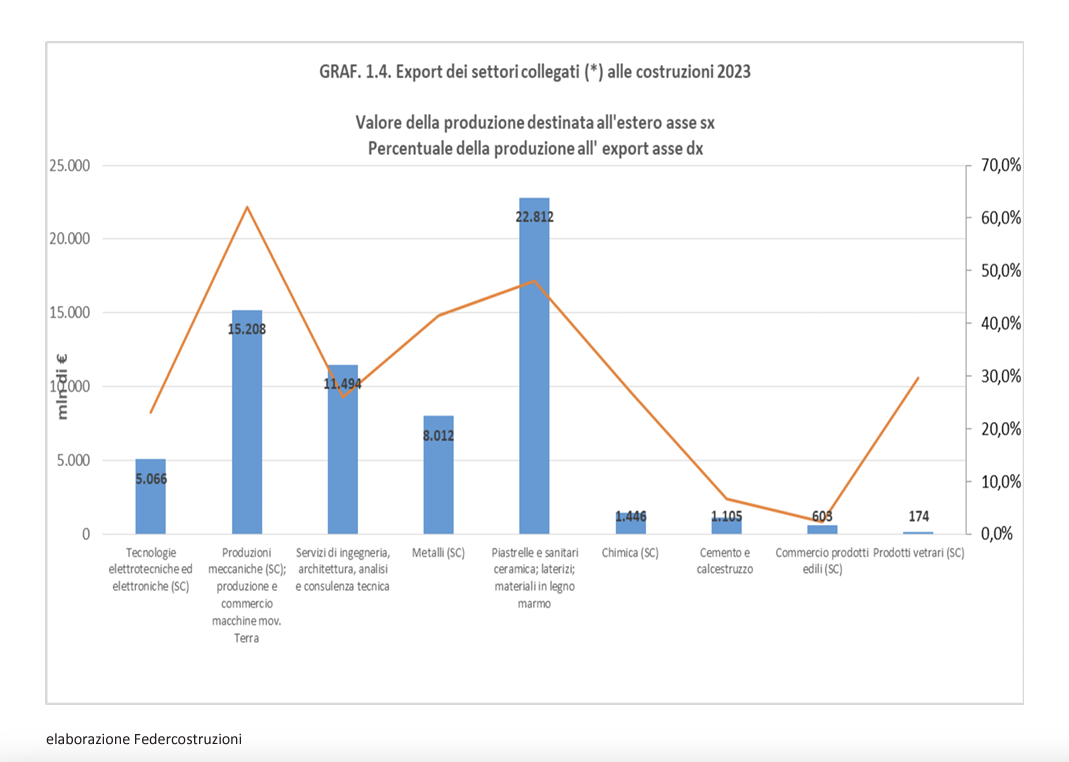 Export dei settoricollegati alle costruzioni