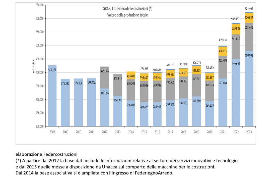 Filiera delle costruzioni – Valore della produzione total